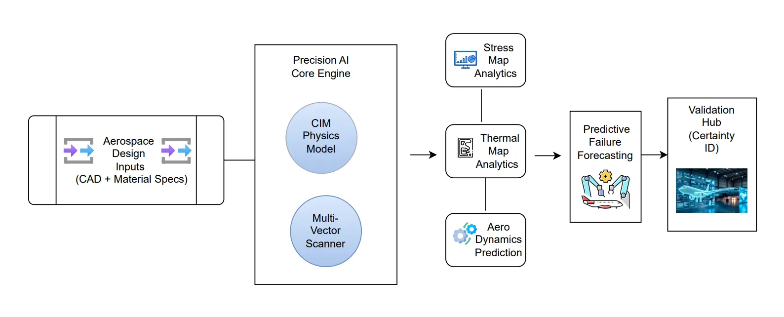 Precision Industrial Intelligence Validation Engine – High-level architecture