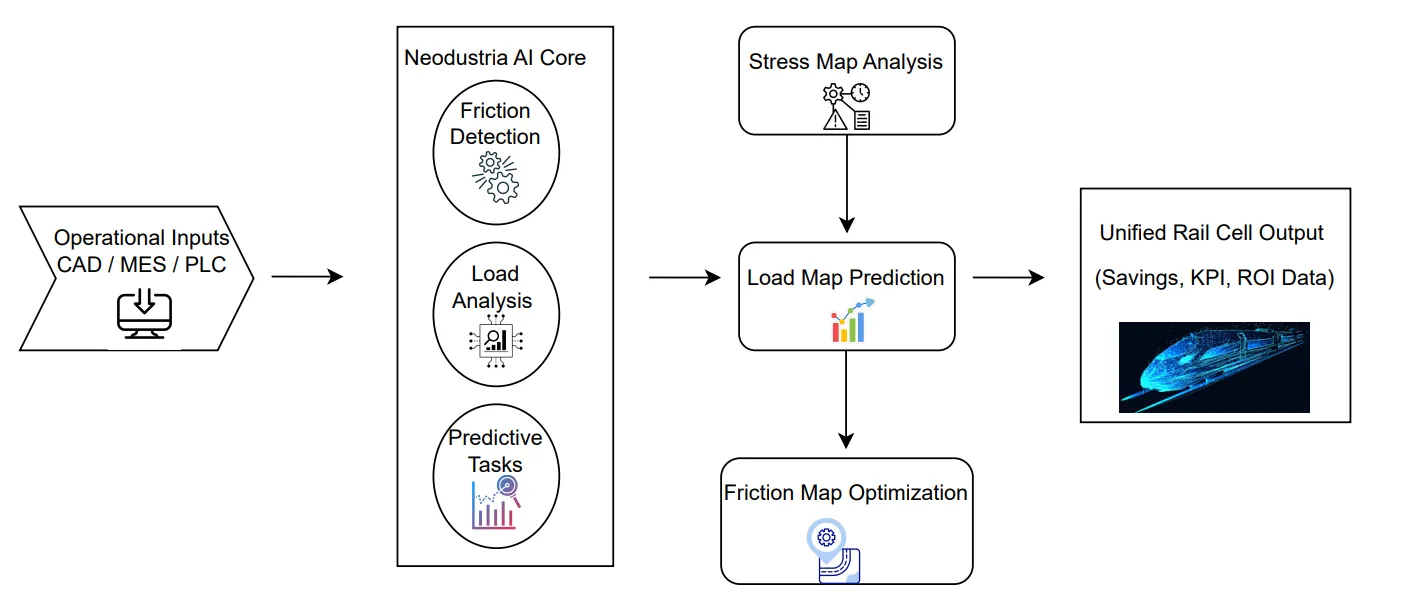 Rail Manufacturing Deployment Model – Sovereign Industrial Intelligence