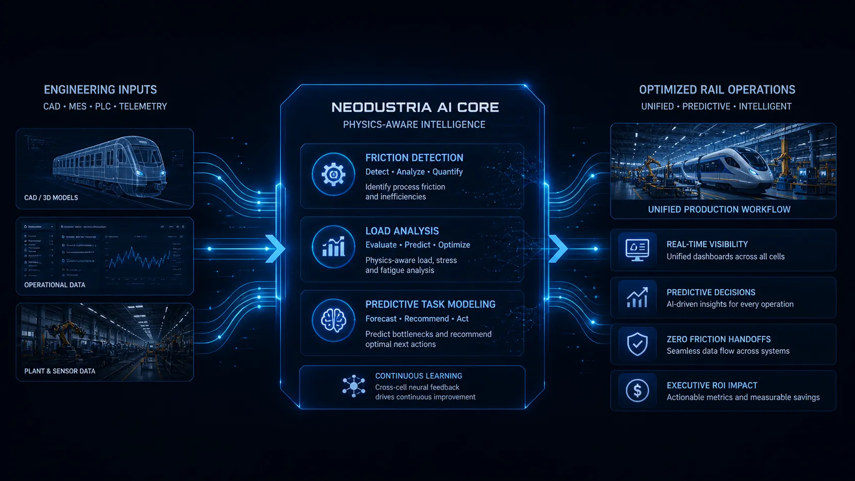 Rail manufacturing intelligence core workflow: from fragmented systems to unified intelligence